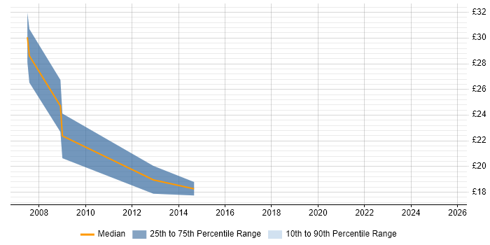 Contractor hourly rate distribution trend for Senior job vacancies in Taunton