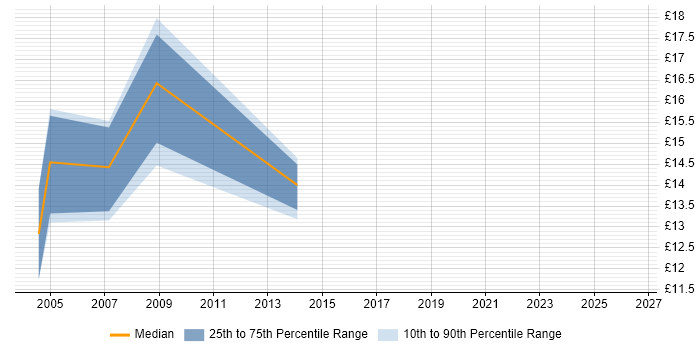 Contractor hourly rate distribution trend for jobs in Taunton citing Service Management