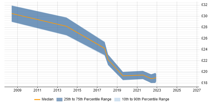 Contractor hourly rate distribution trend for jobs in Taunton citing SharePoint