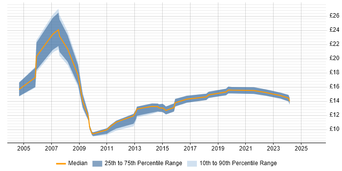 Contractor hourly rate distribution trend for jobs in Taunton citing Social Skills