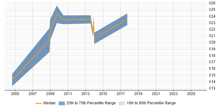 Contractor hourly rate distribution trend for jobs in Taunton citing SQL Server