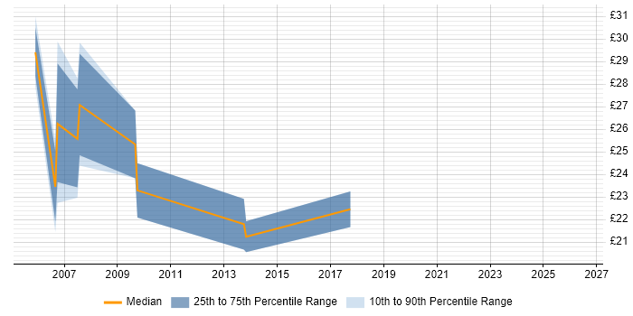 Contractor hourly rate distribution trend for jobs in Taunton citing SQL