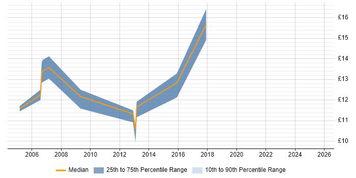 Contractor hourly rate distribution trend for Support Technician job vacancies in Taunton
