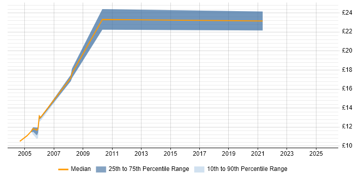 Contractor hourly rate distribution trend for jobs in Taunton citing TCP/IP Contractor hourly rate distribution trend for jobs in Taunton citing TCP/IP