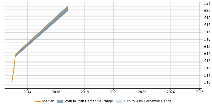 Contractor hourly rate distribution trend for jobs in Taunton citing Video Conferencing
