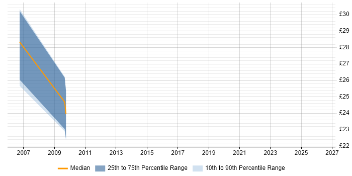 Contractor hourly rate distribution trend for jobs in Taunton citing Visual Studio