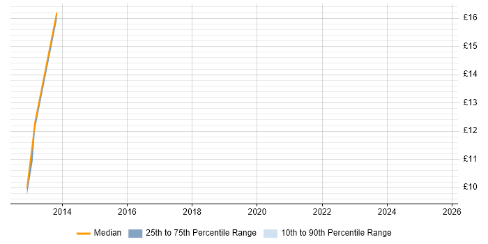Contractor hourly rate distribution trend for jobs in Taunton citing VMware Infrastructure