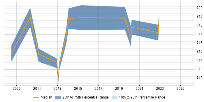 Contractor hourly rate distribution trend for jobs in Taunton citing VMware