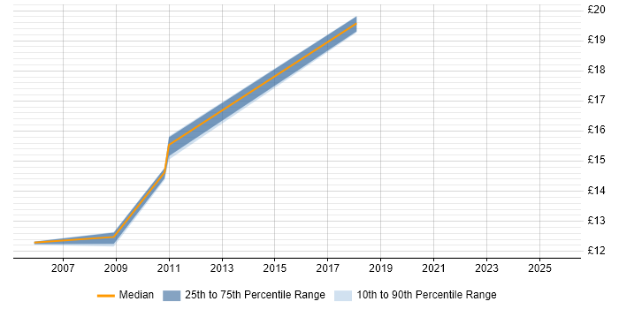 Contractor hourly rate distribution trend for jobs in Taunton citing WAN Contractor hourly rate distribution trend for jobs in Taunton citing WAN