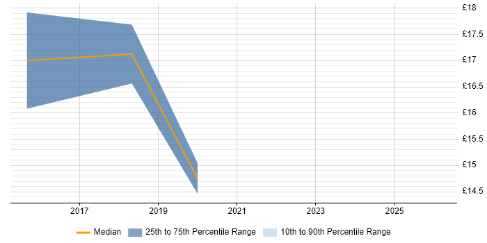 Contractor hourly rate distribution trend for Windows Engineer job vacancies in Taunton