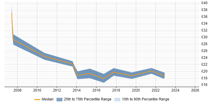 Contractor hourly rate distribution trend for jobs in Taunton citing Windows Server