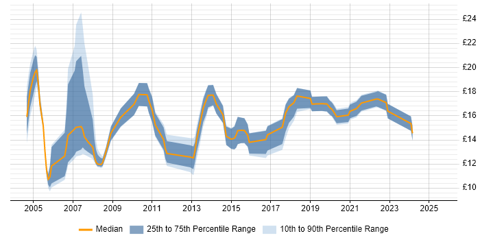Contractor hourly rate distribution trend for jobs in Taunton citing Windows