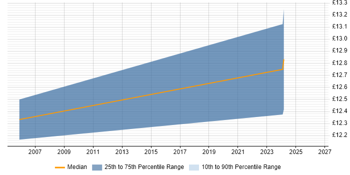 Contractor hourly rate distribution trend for jobs in Taunton citing Wireless
