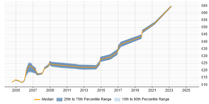 Contractor hourly rate distribution trend for jobs in Somerset citing TCP/IP Contractor hourly rate distribution trend for jobs in Somerset citing TCP/IP
