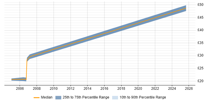 Contractor hourly rate distribution trend for Technical Analyst job vacancies in Somerset