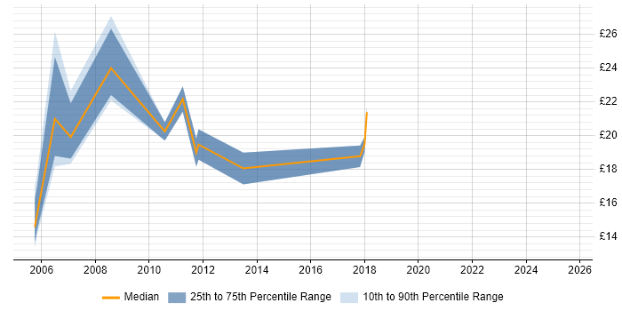 Contractor hourly rate distribution trend for Technical Engineer job vacancies in Somerset