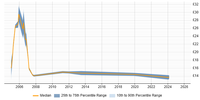 Contractor hourly rate distribution trend for Technical Support job vacancies in Somerset