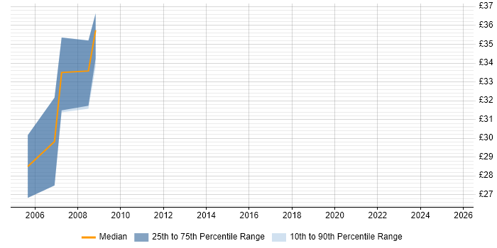 Contractor hourly rate distribution trend for Test Analyst job vacancies in Somerset