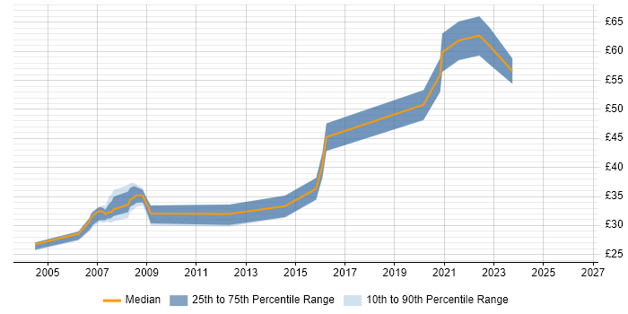 Contractor hourly rate distribution trend for Test Engineer job vacancies in Somerset
