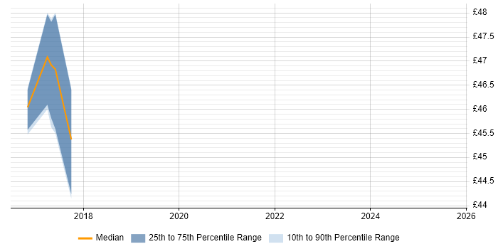 Contractor hourly rate distribution trend for jobs in Somerset citing Test Management