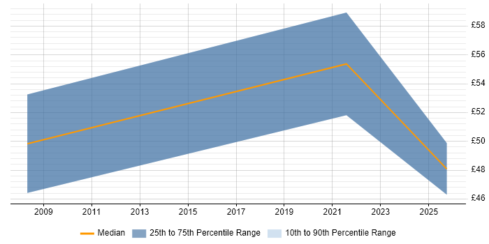 Contractor hourly rate distribution trend for jobs in Somerset citing Thales