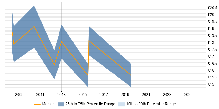 Contractor hourly rate distribution trend for Trainer job vacancies in Somerset