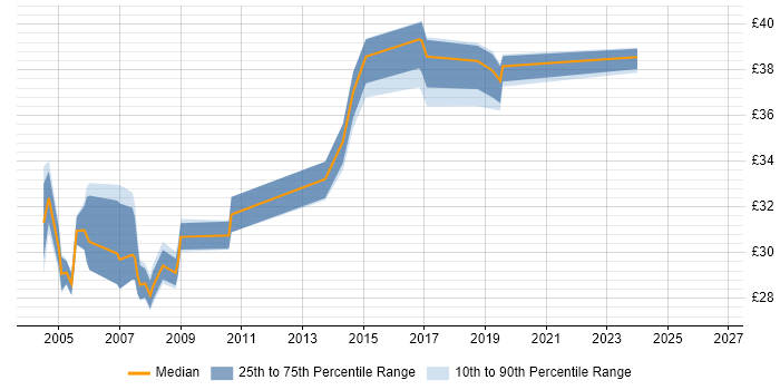 Contractor hourly rate distribution trend for jobs in Somerset citing Unix