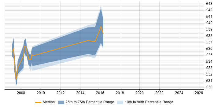 Contractor hourly rate distribution trend for jobs in Somerset citing Use Case Contractor hourly rate distribution trend for jobs in Somerset citing Use Case