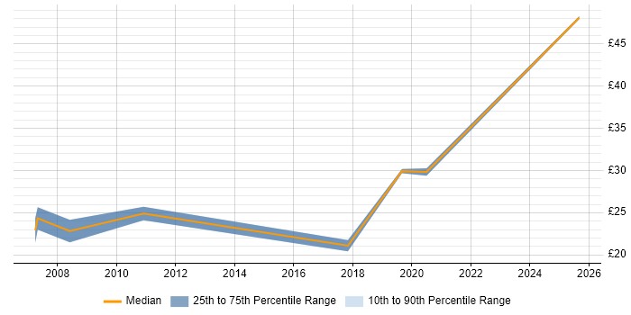 Contractor hourly rate distribution trend for jobs in Somerset citing User Acceptance Testing