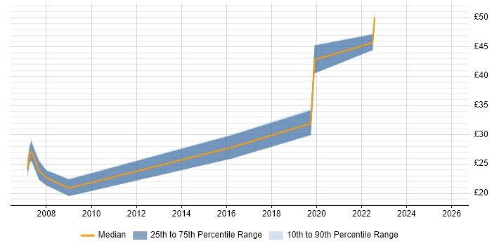 Contractor hourly rate distribution trend for jobs in Somerset citing VBA