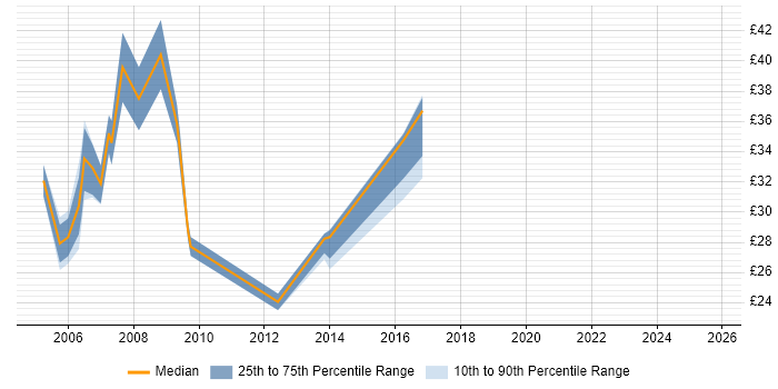 Contractor hourly rate distribution trend for jobs in Somerset citing VB.NET Contractor hourly rate distribution trend for jobs in Somerset citing VB.NET