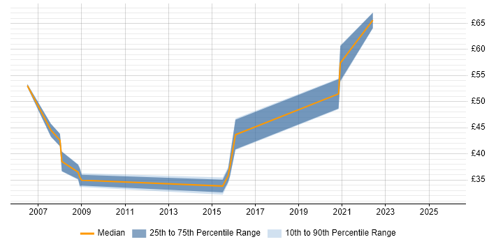 Contractor hourly rate distribution trend for jobs in Somerset citing Verification and Validation