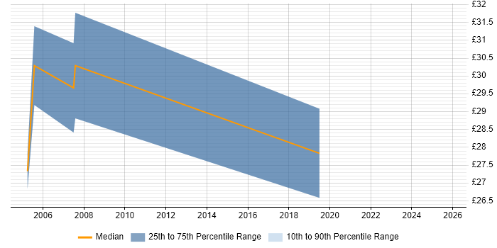 Contractor hourly rate distribution trend for jobs in Somerset citing Veritas