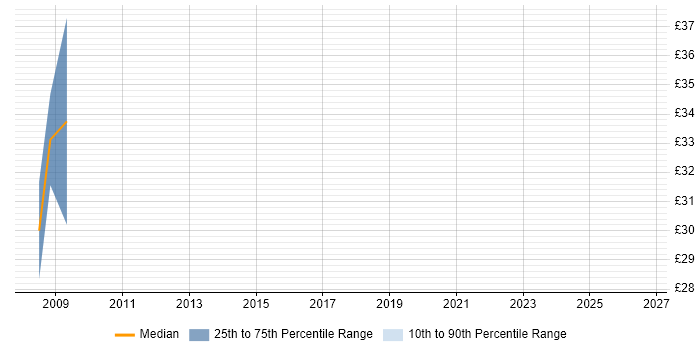 Contractor hourly rate distribution trend for jobs in Somerset citing Virtual Infrastructure