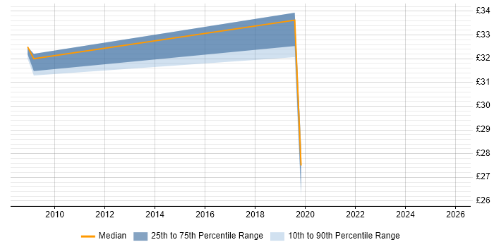 Contractor hourly rate distribution trend for jobs in Somerset citing Virtual Machines