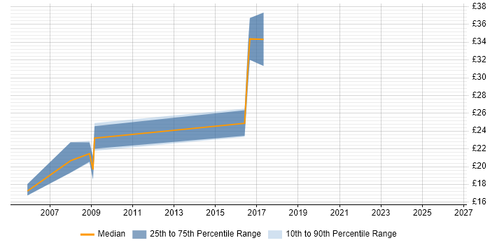 Contractor hourly rate distribution trend for jobs in Somerset citing VLAN