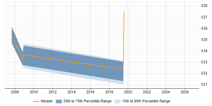 Contractor hourly rate distribution trend for jobs in Somerset citing VMware ESXi