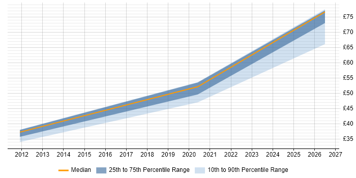Contractor hourly rate distribution trend for jobs in Somerset citing vSphere