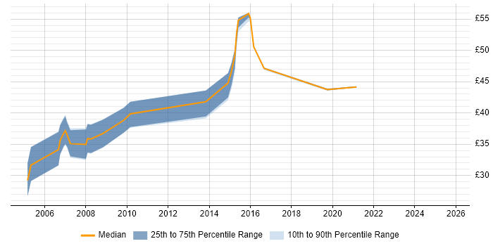 Contractor hourly rate distribution trend for jobs in Somerset citing Web Services