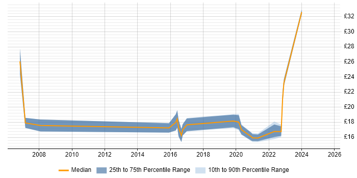 Contractor hourly rate distribution trend for jobs in Somerset citing Wi-Fi Contractor hourly rate distribution trend for jobs in Somerset citing Wi-Fi