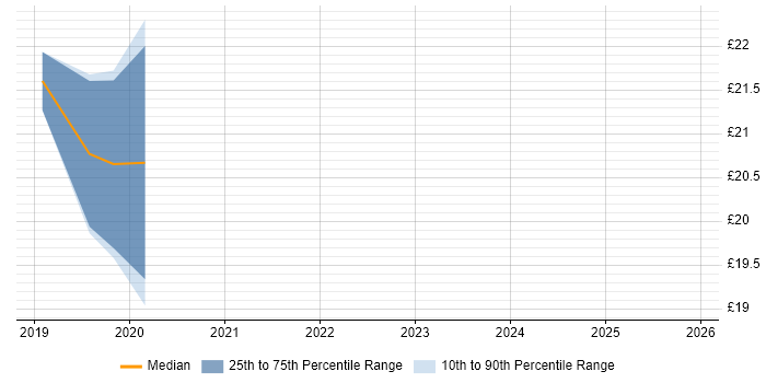 Contractor hourly rate distribution trend for jobs in Somerset citing Windows Server 2016
