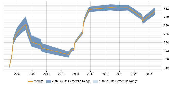 Contractor hourly rate distribution trend for jobs in Somerset citing Wireless
