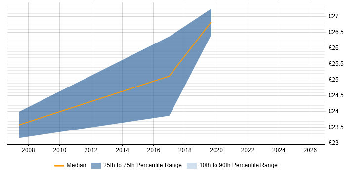 Contractor hourly rate distribution trend for jobs in Somerset citing Work Breakdown Structure
