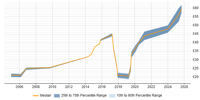 Contractor hourly rate distribution trend for jobs in Yeovil citing Active Directory