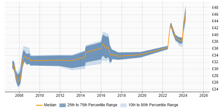 Contractor hourly rate distribution trend for jobs in Yeovil citing Aerospace