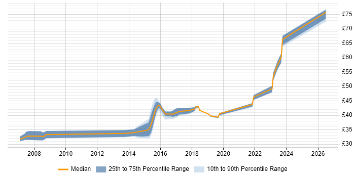 Contractor hourly rate distribution trend for jobs in Yeovil citing Agile