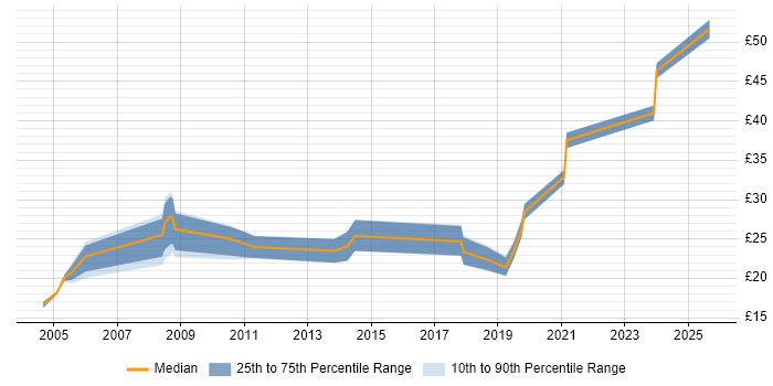 Contractor hourly rate distribution trend for Analyst job vacancies in Yeovil