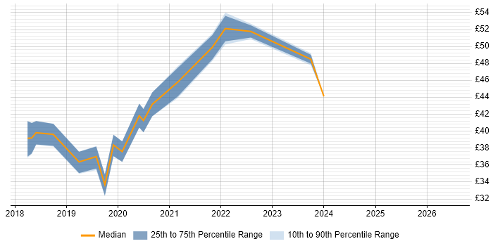 Contractor hourly rate distribution trend for jobs in Yeovil citing Analytical Skills