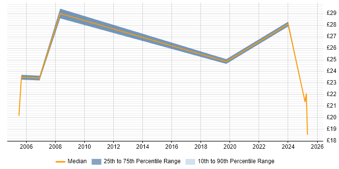 Contractor hourly rate distribution trend for jobs in Yeovil citing Asset Management