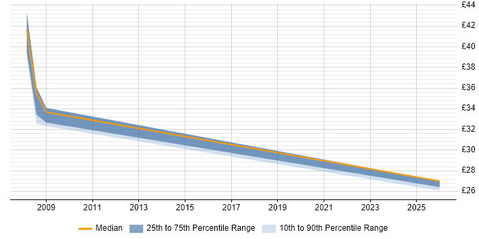 Contractor hourly rate distribution trend for jobs in Yeovil citing Aviation